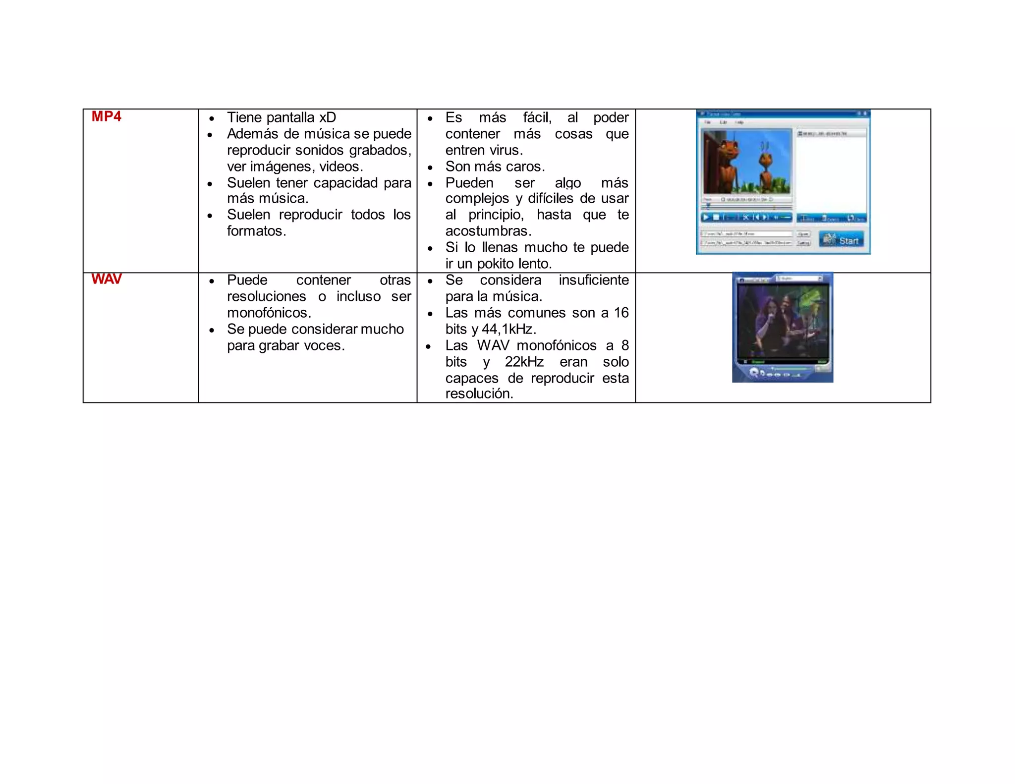 MP4  Tiene pantalla xD
 Además de música se puede
reproducir sonidos grabados,
ver imágenes, videos.
 Suelen tener capacidad para
más música.
 Suelen reproducir todos los
formatos.
 Es más fácil, al poder
contener más cosas que
entren virus.
 Son más caros.
 Pueden ser algo más
complejos y difíciles de usar
al principio, hasta que te
acostumbras.
 Si lo llenas mucho te puede
ir un pokito lento.
WAV  Puede contener otras
resoluciones o incluso ser
monofónicos.
 Se puede considerar mucho
para grabar voces.
 Se considera insuficiente
para la música.
 Las más comunes son a 16
bits y 44,1kHz.
 Las WAV monofónicos a 8
bits y 22kHz eran solo
capaces de reproducir esta
resolución.
 