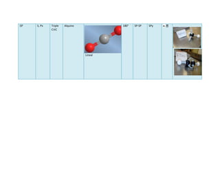 SP
S, Px
Triple
C C
Alquino
180°
Lineal
SP-SP
SPy
σ, ∏