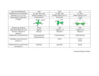 Tipo de hibridación
Orbitales que se hibridan
Enlaces c-c c=c cΞc
Geometría molecular
Imagen

Sp3
2s, 2px, 2py, 2pz
Enlace simple (c-c)
Tetrahedrica

Sp2
2s, 2px, 2py
Doble enlace (c=c)
Triangular

Sp
2s, 2px
Triple enlace (cΞc)
Lineal

Ángulo de enlace
Tipo de enlace (π o S)
Alcano, alquino o
alqueno
Moléculas características

109.5°
Sigma
Alcano

120°
1Sigma, 1π
Alqueno

180°
1Sigma, 2π
Alquino

CH4 (metano)
C2H6 (etano)

C2H4 (eteno)

C2H2 (etino)

Pz-Pz

Py-Py
Pz-Pz

Sp2-Sp2

Sp-Sp

Orbitales que forman el
enlace π
Hibridaciones que forman
el enlace S

Sp3-Sp3

Hernández Manjarrez Valeria

 