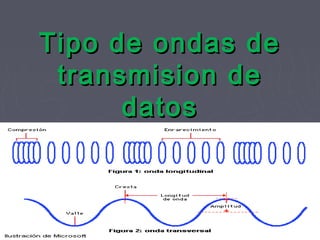 Tipo de ondas de
 transmision de
      datos
       .
 