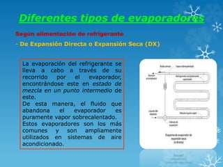 Diferentes tipos de evaporadores
Según alimentación de refrigerante
- De Expansión Directa o Expansión Seca (DX)
La evaporación del refrigerante se
lleva a cabo a través de su
recorrido por el evaporador,
encontrándose este en estado de
mezcla en un punto intermedio de
este.
De esta manera, el fluido que
abandona el evaporador es
puramente vapor sobrecalentado.
Estos evaporadores son los más
comunes y son ampliamente
utilizados en sistemas de aire
acondicionado.
 