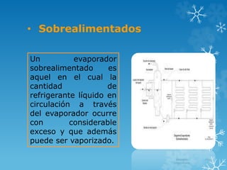 • Sobrealimentados
Un evaporador
sobrealimentado es
aquel en el cual la
cantidad de
refrigerante líquido en
circulación a través
del evaporador ocurre
con considerable
exceso y que además
puede ser vaporizado.
 