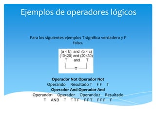 Ejemplos de operadores lógicos

  Para los siguientes ejemplos T significa verdadero y F
                          falso.




           Operador Not Operador Not
         Operando Resultado T F F T
           Operador And Operador And
   Operando1 Operador Operando2 Resultado
        T AND T T T F F F T F F F F
 