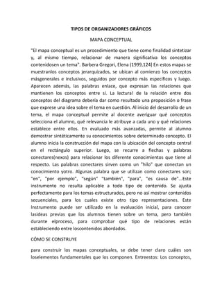 TIPOS DE ORGANIZADORES GRÁFICOS
MAPA CONCEPTUAL
"El mapa conceptual es un procedimiento que tiene como finalidad sintetizar
y, al mismo tiempo, relacionar de manera significativa los conceptos
contenidosen un tema". Barbera Gregori, Elena (1999,124] En estos mapas se
muestranlos conceptos jerarquizados, se ubican al comienzo los conceptos
másgenerales e inclusivos, seguidos por concepto más específicos y luego.
Aparecen además, las palabras enlace, que expresan las relaciones que
mantienen los conceptos entre sí. La lectura! de la relación entre dos
conceptos del diagrama debería dar como resultado una proposición o frase
que exprese una idea sobre el tema en cuestión. Al inicio del desarrollo de un
tema, el mapa conceptual permite al docente averiguar qué conceptos
selecciona el alumno, qué relevancia le atribuye a cada uno y qué relaciones
establece entre ellos. En evaluado más avanzadas, permite al alumno
demostrar sintéticamente su conocimientos sobre determinado concepto. El
alumno inicia la construcción del mapa con la ubicación del concepto central
en el rectángulo superior. Luego, se recurre a flechas y palabras
conectares(nexos) para relacionar los diferente conocimientos que tiene al
respecto. Las palabras conectares sirven como un "hilo" que conectan un
conocimiento yotro. Algunas palabra que se utilizan como conectares son;
"en", "por ejemplo”, “según” "también", "para", "es causa de"...Este
instrumento no resulta aplicable a todo tipo de contenido. Se ajusta
perfectamente para los temas estructurados, pero no así mostrar contenidos
secuenciales, para los cuales existe otro tipo representaciones. Este
Instrumento puede ser utilizado en la evaluación inicial, para conocer
lasideas previas que los alumnos tienen sobre un tema, pero también
durante elproceso, para comprobar qué tipo de relaciones están
estableciendo entre loscontenidos abordados.
CÓMO SE CONSTRUYE
para construir los mapas conceptuales, se debe tener claro cuáles son
loselementos fundamentales que los componen. Entreestos: Los conceptos,

 