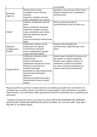 en los bordes.
Materiales
orgánicos
Relativamente baratos. Apropiado solamente para tráfico liviano.
Compatible con los entornos
naturales.
Requiere reabastecerlo y reemplazarlo
periódicamente.
Superficies cómodas y de poco
ruido, confortables para caminar.
Césped
Colorido, no abarasivo y libre de
polvo.
Difícil y costoso de mantener,
especialmente en áreas de mucho uso.
Buenas condiciones de drenaje.
Superficies cómodas y de poco
ruido, confortables para caminar.
Ideal para diferentes tipos de
recreación.
Costos de instalación relativamente
bajos.
Adoquines
ecológicos (con
césped)
Condiciones similares a la del
césped, pero con algunas
características mejoradas
Requiere altos estándares de
mantenimiento (riego frecuente, entre
otros).
como estabilidad para soportar
cargas vehiculares ligeras.
Césped artificial
Condiciones similares a la del
césped natural.
Genera mayor cantidad de lesiones (en lo
que repecta a la práctica deportiva).
Puede ser utilizado más
rápidamente después de la lluvia.
Permite mayor rapidez y altura en el
rodamiento y el bote de las pelotas.
Permite la nivelación de la
superficie para jugar.
Los costos iniciales de instalación son
mayores que los del césped natural.
Disponible con toda la demarcación
necesaria para la disciplina
deportiva.
No presenta problema de riego y
mantenimiento como el césped
natural.
Ninguna superficie o pavimento satisface todas las necesidades que pueden tener el sinnúmero de
actividades que se pueden realizar al aire libre en el espacio público. Cada actividad tiene sus propios
requerimientos, y con este criterio, deben generarse los diferentes tratamientos de las superficies y los
pavimentos.
* Tomado y traducido de 'Harris, C.W.; Dines, N.T. (Eds.) TIME-SAVER STANDARDS FOR LANDSCAPE
ARCHITECTURE: DESIGN AND CONSTRUCTION DATA; 2nd Edition. Mc. Graw-Hill, 1998.' Tabla. 440-3.
Pág. 440-12; con aportes propios.
 