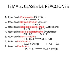 TEMA 2: CLASES DE REACCIONES 
1. Reacción de Composición (Síntesis): 
A + Z AZ 
2. Reacción de Descomposición (Análisis): 
AZ A + Z 
3. Reacción de Desplazamiento Simple (Sustitución) : 
A + BZ AZ + B 
4. Reacción de Doble Desplazamiento (Metátesis): 
AX + BZ AZ + BX 
5. Reacción de Neutralización: 
HX + BOH BX + HOH 
6. Reaccion Endotérmica: 
ABZ3 + Energía AZ + BZ2 
7. Reaccion Exotérmica: 
BC + Z2 BCZ2 + Energía 
 