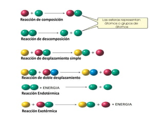 Reacción de composición 
Reacción de descomposición 
Reacción de desplazamiento simple 
Reacción de doble desplazamiento 
Reacción Endotérmica 
Reacción Exotérmica 
 