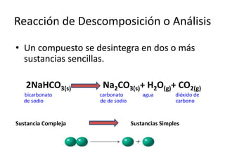 Reacción de Descomposición o Análisis 
• Un compuesto se desintegra en dos o más 
sustancias sencillas. 
2NaHCO3(s) Na2CO3(s)+ H2O(g)+ CO2(g) 
bicarbonato carbonato agua dióxido de 
de sodio de de sodio carbono 
Sustancia Compleja Sustancias Simples 
 
