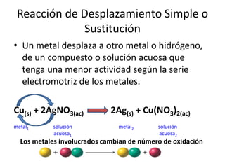 Reacción de Desplazamiento Simple o 
Sustitución 
• Un metal desplaza a otro metal o hidrógeno, 
de un compuesto o solución acuosa que 
tenga una menor actividad según la serie 
electromotriz de los metales. 
Cu(s) + 2AgNO3(ac) 2Ag(s) + Cu(NO3)2(ac) 
metal1 solución metal2 solución 
acuosa1 acuosa2 
Los metales involucrados cambian de número de oxidación 
 
