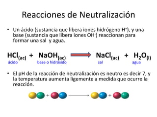 Reacciones de Neutralización 
• Un ácido (sustancia que libera iones hidrógeno H+), y una 
base (sustancia que libera iones OH-) reaccionan para 
formar una sal y agua. 
HCl(ac) + NaOH(ac) NaCl(ac) + H2O(l) 
ácido base o hidróxido sal agua 
• El pH de la reacción de neutralización es neutro es decir 7, y 
la temperatura aumenta ligemente a medida que ocurre la 
reacción. 
 