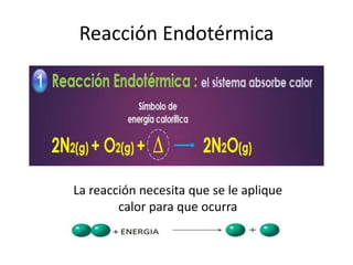 Reacción Endotérmica 
La reacción necesita que se le aplique 
calor para que ocurra 
 