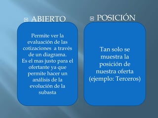 POSICIÓNABIERTOPermite ver la evaluación de las cotizaciones  a través de un diagrama.Es el mas justo para el ofertante ya que permite hacer un análisis de la evolución de la subasta Tan solo se muestra la posición de nuestra oferta (ejemplo: Terceros)