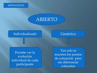 MODALIDADABIERTOIndividualizadoGenéricoPermite ver la evolución individual de cada participante Tan solo se muestra los puntos de cotización  pero sin diferenciar cotizantes 