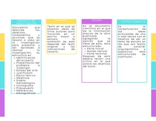 PROBLEM
RESUMEN
FORMULA
SOLUTION
PROYECTO DE
INVESTIGACIÓN
I d e n t i f i c a c i ó n
d e l p r o y e c t o
P r e s e n t a c i ó n d e l
p r o b l e m a a
i n v e s t i g a r
E s t a d o d e l a r te
J u s t i f i c a i ó n
M a r c o t e o r i c o
O b j e t i v o s
D i s e ñ o
m e t o d o l o g i c o
C r o n o g r a m a
P r e s u p u e s t o
R e f e r e n c i a s
b i b l i o g r a f i c a s
D o c u m e n t o q u e
d e s c r i b e l o s
o b j e t i v o s ,
f u n d a m e n t o s y
a c c i o n e s q u e s e
l l e v a r á a c a b o e n
l a i n v e s t i g a c i ó n
p a r a p r e s e n ta r y
s e r a p r o b a d o a
r e a l i z a r l a
i n v e s t i g a c i ó n , s u
e s t r u c t u r a e s :
RESUMEN
T e x t o e n e l q u e s e
p l a s m a n i d e a s d e
o t r o s a u t o r e s p a ra
i n c l u i r l a s e n u n
e s c r i t o m a y o r o
e s t u d i o , l a
e x t e n s i ó n d e e s te
d e p e n d e d e l te x to
o r i g i n a l y l a s
i n d i c a c i o n e s d e
h a c e r l o .
P a r t e i n i c i a l
N ú c l e o t e x t u a l
P a r t e t e r m i n a l
E s e l d o c u m e n to
c i e n t í f i c o e n e l q u e
d a l a i n f o r m a c i ó n
p r e c i s a d e l a o b ra
p u b l i c a d a
a g r e g a n d o l a
o p i n i ó n q u e s e
t i e n e d e e s t a . e s ta
e s t r u c t u r a d o :
D e s p u e s d e e s to
d e b e r á r e c i b i r u n a
c r i t i c a e n l a q u e
a c l a r e l o s o b j e ti v o s
d e l a u t o r .
RESEÑA
E s l a
r e c a p i t u l a c i ó n d e
l a s i d e a s
p r i n c i p a l e s d e u n o
o m á s t e x t o s c o n e l
o b j e t i v o d e s e r u n
t e m a d e e s t u d i o e n
l a s q u e s o n t e x to s
d e c a rá c te r
a r g u m e n t a t i v o y
e x p o s i t i v o , e s ta
e s t r u c t u r a d a d e
s u b t í t u l o s .
SITESIS TEMATICA
 