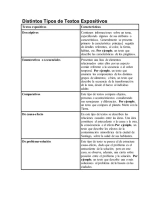 Distintos Tipos de Textos Expositivos
Textos expositivos Características
Descriptivos Contienen informaciones sobre un tema,
especificando algunos de sus atributos o
características. Generalmente se presenta
primero la característica principal, seguida
de detalles referentes, al color, la forma,
hábitat, etc. Por ejemplo, un texto que
describe las características de los pingüinos.
Enumerativos o secuenciales Presentan una lista de elementos
relacionados entre ellos por un aspecto
común referente a la secuencia o al orden
temporal. Por ejemplo, un texto que
enumera los componentes de los distintos
grupos de alimentos; o bien, un texto que
describe la secuencia de la transformación
de la rana, desde el huevo al individuo
adulto.
Comparativos Este tipo de textos compara objetos,
personas o acontecimientos considerando
sus semejanzas y diferencias. Por ejemplo,
un texto que compara el planeta Marte con la
Tierra.
De causa-efecto En este tipo de textos se describen las
relaciones causales entre las ideas. Una idea
constituye el antecedente o la causa y la otra,
la consecuencia o el efecto.Por ejemplo, un
texto que describe los efectos de la
contaminación atmosférica de la ciudad de
Santiago, sobre la salud de sus habitantes.
De problema-solución Este tipo de texto se parece al de estructura
causa-efecto, dado que el problema es el
antecedente de la solución; pero en este
caso, se observa, además, una cierta sobre
posición entre el problema y la solución. Por
ejemplo, un texto que describe una o más
soluciones al problema de la basura en las
ciudades.
 