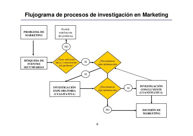 Investigación de mercado. Tipos de investigación