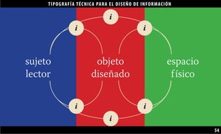 TIPOGRAFÍA TÉCNICA PARA EL DISEÑO DE INFORMACIÓN
54
sujeto
lector
objeto
diseñado
espacio
físico
i
i
i
i
i
i
 