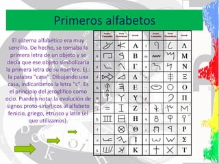 Primeros alfabetos
El sistema alfabético era muy
sencillo. De hecho, se tomaba la
primera letra de un objeto y se
decía que ese objeto simbolizaría
la primera letra de su nombre. Ej.:
la palabra "casa". Dibujando una
casa, indicariamos la letra "c". Es
el principio del jeroglífico como
ocio. Pueden notar la evolución de
signos proto-sinaíticos al alfabeto
fenicio, griego, etrusco y latín (el
que utilizamos).
 