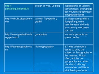 iLT was born from a desire to bring the subject of Typography to the masses. All too often, articles on typography are rather bland and, although informative, do little to elicit feelings of wow i love typography http://ilovetypography.com/ lo más importante es que no se lea garabatitos http://www.garabatitos.blogspot.com/ un blog sobre graffiti y tipografía que me permite estar al día de las cosas que ocurren por hay válvula. Tipografía y graffiti http://valvula.blogsome.com Typographie et valeurs sémantiques, décryptage des courants graphiques et typographiques design et typo. Le blog http:// paris.blog.lemonde.fr / 