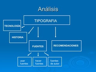 Análisis TIPOGRAFIA FUENTES usar fuentes hacer fuentes fuentes de autor TECNOLOGÍA HISTORIA RECOMENDACIONES 