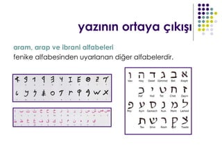 yazının ortaya çıkışı
aram, arap ve ibrani alfabeleri
fenike alfabesinden uyarlanan diğer alfabelerdir.
 