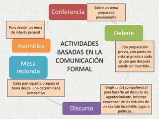Sobre un tema preparado previamentePara decidir un tema de interés generalACTIVIDADESBASADAS EN LA COMUNICACIÓN  FORMALCon preparación previa, con punto de vista asignado a cada grupo que después puede ser invertido… Cada participante prepara el tema desde  una determinada perspectiva Elegir un(a) compañero(a) para hacerle un discurso de agradecimiento, Intentar convencer de las virtudes de un aparato inservible, jugar a políticos…