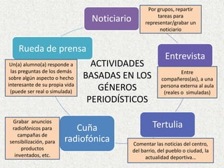 Por grupos, repartir tareas para representar/grabar un noticiarioACTIVIDADESBASADAS EN LOS GÉNEROS PERIODÍSTICOSUn(a) alumno(a) responde a las preguntas de los demás  sobre algún aspecto o hecho interesante de su propia vida (puede ser real o simulada)Entre compañeros(as), a una persona externa al aula (reales o  simuladas)Grabar  anuncios radiofónicos para campañas de sensibilización, para productos inventados, etc.Comentar las noticias del centro, del barrio, del pueblo o ciudad, la actualidad deportiva…