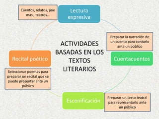 Cuentos, relatos, poemas,  teatros…Preparar la narración de un cuento para contarlo ante un públicoACTIVIDADESBASADAS EN LOS TEXTOSLITERARIOSSeleccionar poemas para preparar un recital que se puede presentar ante un públicoPreparar un texto teatral para representarlo ante un público