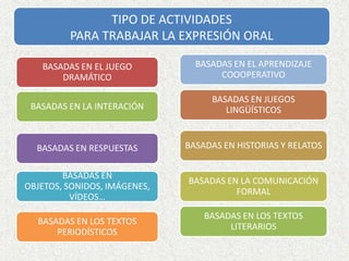 TIPO DE ACTIVIDADES PARA TRABAJAR LA EXPRESIÓN ORAL