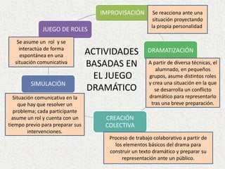 Se reacciona ante una situación proyectando la propia personalidad. Se asume un  rol  y se interactúa de forma espontánea en una situación comunicativaACTIVIDADES BASADAS EN EL JUEGO DRAMÁTICOA partir de diversa técnicas, el alumnado, en pequeños grupos, asume distintos roles y crea una situación en la que se desarrolla un conflicto dramático para representarlo tras una breve preparación.Situación comunicativa en la que hay que resolver un problema; cada participante asume un rol y cuenta con un tiempo previo para preparar sus intervenciones. Proceso de trabajo colaborativo a partir de los elementos básicos del drama para construir un texto dramático y preparar su representación ante un público.