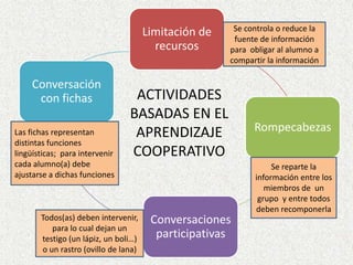 Se controla o reduce la fuente de información para  obligar al alumno a compartir la información ACTIVIDADES BASADAS EN EL APRENDIZAJE COOPERATIVOLas fichas representan distintas funciones lingüísticas;  para intervenir cada alumno(a) debe ajustarse a dichas funcionesSe reparte la información entre los miembros de  un grupo  y entre todos deben recomponerlaTodos(as) deben intervenir, para lo cual dejan un testigo (un lápiz, un boli…) o un rastro (ovillo de lana)