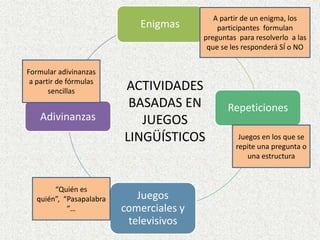 A partir de un enigma, los participantes  formulan preguntas  para resolverlo  a las que se les responderá SÍ o NOFormular adivinanzas a partir de fórmulas sencillas  ACTIVIDADES BASADAS EN JUEGOS LINGÜÍSTICOSJuegos en los que se repite una pregunta o una estructura“Quién es quién”,  “Pasapalabra”…