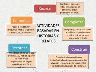 Cambiar el punto de vista,  el narrador,  el contexto,  algún personaje,  el final…ACTIVIDADESBASADAS EN HISTORIAS Y RELATOSHacer o responder preguntas  tras la  audición o lectura de una historiaImaginar y contar una parte de la historia previamente omitida (inicio, escena intermedia o final)Anécdotas, ¿Cuál es la vez que más…?,  hablar a partir de  una fecha importante, un objeto apreciado, una foto curiosa…Crear historias colectivas o individuales basándose en propuestas diversas (estructuras de los cuentos  tradicionales, técnicas de Rodari…)