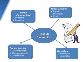 Tipos de
Evaluación
Por sus Agentes:
 Autoevaluación.
 Heteroevaluación
 Coevaluación
Normotipo:
 Nomotética
 Ideográfica
Temporalizacion
 Inicial
 Procesual
 Final.
Por su
Funcionalidad
 Formativa
 Sumativa
 