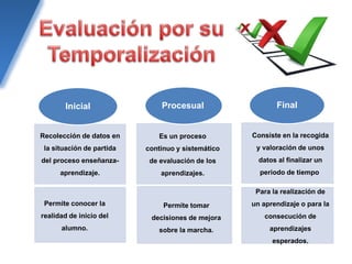 Recolección de datos en
la situación de partida
del proceso enseñanza-
aprendizaje.
Permite conocer la
realidad de inicio del
alumno.
Inicial
Es un proceso
continuo y sistemático
de evaluación de los
aprendizajes.
Permite tomar
decisiones de mejora
sobre la marcha.
Procesual
Consiste en la recogida
y valoración de unos
datos al finalizar un
periodo de tiempo
Para la realización de
un aprendizaje o para la
consecución de
aprendizajes
esperados.
Final
 