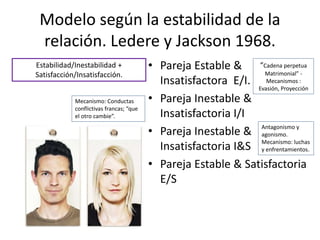 Modelo según la estabilidad de la 
relación. Ledere y Jackson 1968. 
• Pareja Estable & 
Insatisfactora E/I. 
• Pareja Inestable & 
Insatisfactoria I/I 
• Pareja Inestable & 
Insatisfactoria I&S 
• Pareja Estable & Satisfactoria 
E/S 
Estabilidad/Inestabilidad + 
Satisfacción/Insatisfacción. 
“Cadena perpetua 
Matrimonial” - 
Mecanismos : 
Evasión, Proyección 
Mecanismo: Conductas 
conflictivas francas; “que 
el otro cambie”. 
Antagonismo y 
agonismo. 
Mecanismo: luchas 
y enfrentamientos. 
 