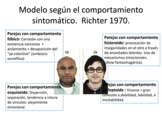 Modelo según el comportamiento 
sintomático. Richter 1970. 
Parejas con comportamiento 
fóbico: Cerrazón con una 
existencia narcisista + 
aislamiento + desaparición del 
“yo colectivo” (simbiosis 
ocnofílica) 
Parejas con comportamiento 
histeroide: provocación de 
inseguridades en el otro a través 
de ansiedades latentes. Uso de 
mecanismos emocionales. 
(show fantasmagórico) 
Parejas con comportamiento 
esquizoide: Dispersión, 
separación, tendencia a rotura 
de vínculos: alejamiento 
emocional. 
Parejas con comportamiento 
epileptoide : Viscoso = gran 
cohesión x debilidad, labilidad, e 
inestabilidad. 
 
