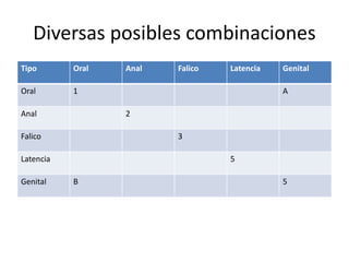 Diversas posibles combinaciones 
Tipo Oral Anal Falico Latencia Genital 
Oral 1 A 
Anal 2 
Falico 3 
Latencia 5 
Genital B 5 
 