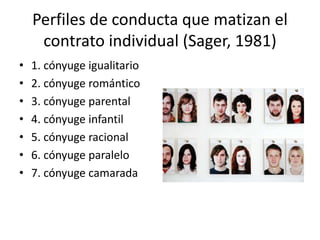 Perfiles de conducta que matizan el 
contrato individual (Sager, 1981) 
• 1. cónyuge igualitario 
• 2. cónyuge romántico 
• 3. cónyuge parental 
• 4. cónyuge infantil 
• 5. cónyuge racional 
• 6. cónyuge paralelo 
• 7. cónyuge camarada 
 