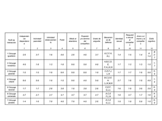 Perfil de 
interacción 
Independen 
cia 
/dependenci 
a 
Actividad/ 
pasividad 
Intimidad/ 
distanciamien 
to 
Poder 
Miedo al 
abandono 
Posesión 
y/o dominio 
del 
compañero 
Grado de 
angustia 
Mecanism 
os de 
defensa 
Identidad 
sexual 
Respuest 
a sexual 
al 
compañer 
o 
Amor a sí 
mismo y al 
compañer 
o 
Estilo 
cognitivo 
1 2 3 4 5 6 7 8 9 10 11 12 
1 Cónyuge 
igualitario 
2-6 3-7 1-6 4-6 2-6 4-6 3-7 
A,C,F,H, 
K,L 
1-4 1-5 1-4 
A 
1-4 
B 
2- 
7 
2 Cónyuge 
romántico 
4-9 1-8 1-3 1-8 6-9 5-9 4-9 
A,B,C,D, 
E, 
F,H,I,K,N 
1-7 1-3 1-3 1-5 
1- 
7 
3 Cónyuge 
parental 
1-5 1-5 1-9 6-9 6-9 6-9 1-9 
C,E,F,J, 
L,N 
1-7 1-7 1-9 5-9 
5- 
9 
4 Cónyuge 
infantil 
6-9 5-9 1-9 1-5 6-9 4-9 5-9 
B.C.D.E. 
H. 
I,J,K,M,N 
2-7 1-6 1-9 4-9 
1- 
6 
5 Cónyuge 
racional 
1-7 1-7 2-8 3-8 1-9 3-8 2-6 
C,E,F, 
G,J,L 
1-6 1-9 3-9 3-9 
6- 
9 
6 Cónyuge 
camarada 
3-7 2-7 2-7 3-7 3-7 3-7 2-7 
A,C,E 
F,L,N 
1-6 3-7 1-7 1-6 
4- 
9 
7 Cónyuge 
paralelo 
1-4 1-6 7-9 4-9 7-9 4-9 2-6 
A,C,E 
G,J,L 
1-9 1-9 5-9 1-9 
6- 
9 
 
