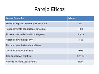 Pareja Eficaz 
Rasgos Deseables Modelo 
Relación de pareja Estable y Satisfactoria E-S 
Funcionamiento con reglas reconocidas P.RR 
Sistema Abierto de Cambio y Progreso P.SC.A 
Historia de Pareja Tipo I y A I - A 
Sin comportamientos sintomáticos 
Dinámica evolutiva madura P.ME 
Tipo de relación objetiva. P.R.TIva 
Nivel de relación Adulto-Adulta P. AA 
 