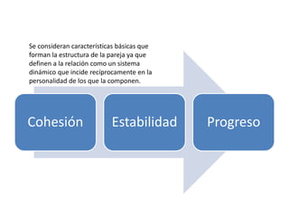 Se consideran características básicas que 
forman la estructura de la pareja ya que 
definen a la relación como un sistema 
dinámico que incide recíprocamente en la 
personalidad de los que la componen. 
Cohesión Estabilidad Progreso 
 