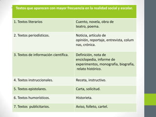 * Textos que aparecen con mayor frecuencia en la realidad social y escolar.
1. Textos literarios Cuento, novela, obra de
teatro, poema.
2. Textos periodísticos. Noticia, artículo de
opinión, reportaje, entrevista, colum
nas, crónica.
3. Textos de información científica. Definición, nota de
enciclopedia, informe de
experimentos, monografía, biografía,
relato histórico.
4. Textos instruccionales. Receta, instructivo.
5. Textos epistolares. Carta, solicitud.
6. Textos humorísticos. Historieta.
7. Textos publicitarios. Aviso, folleto, cartel.
 