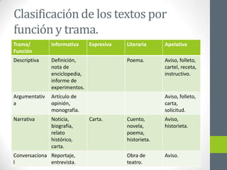 Clasificación de los textos por
función y trama.
Trama/
Función
Informativa Expresiva Literaria Apelativa
Descriptiva Definición,
nota de
enciclopedia,
informe de
experimentos.
Poema. Aviso, folleto,
cartel, receta,
instructivo.
Argumentativ
a
Artículo de
opinión,
monografía.
Aviso, folleto,
carta,
solicitud.
Narrativa Noticia,
biografía,
relato
histórico,
carta.
Carta. Cuento,
novela,
poema,
historieta.
Aviso,
historieta.
Conversaciona
l
Reportaje,
entrevista.
Obra de
teatro.
Aviso.
 