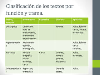 Clasificación de los textos por
función y trama.
Trama/
Función
Informativa Expresiva Literaria Apelativa
Descriptiva Definición,
nota de
enciclopedia,
informe de
experimentos.
Poema. Aviso, folleto,
cartel, receta,
instructivo.
Argumentativ
a
Artículo de
opinión,
monografía.
Aviso, folleto,
carta,
solicitud.
Narrativa Noticia,
biografía,
relato
histórico,
carta.
Carta. Cuento,
novela,
poema,
historieta.
Aviso,
historieta.
Conversaciona
l
Reportaje,
entrevista.
Obra de
teatro.
Aviso.
 