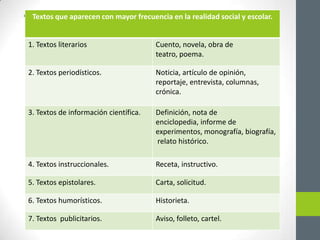 * Textos que aparecen con mayor frecuencia en la realidad social y escolar.
1. Textos literarios Cuento, novela, obra de
teatro, poema.
2. Textos periodísticos. Noticia, artículo de opinión,
reportaje, entrevista, columnas,
crónica.
3. Textos de información científica. Definición, nota de
enciclopedia, informe de
experimentos, monografía, biografía,
relato histórico.
4. Textos instruccionales. Receta, instructivo.
5. Textos epistolares. Carta, solicitud.
6. Textos humorísticos. Historieta.
7. Textos publicitarios. Aviso, folleto, cartel.
 