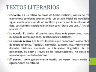 TEXTOS LITERARIOS
El cuento: Es un relato en prosa de hechos ficticios, consta de tres
elementos; comienza presentando un estado inicial de equilibrio,
sigue con la aparición de un conflicto y cierra con la resolución de
éste. Los cuentos tradicionales inician con: “Erase una vez…”. “Había
una vez…”
La novela: Es similar al cuento, pero tiene más personajes, mayor
número de complicaciones, descripciones y diálogos.
La obra de teatro: Los textos literarios que conocemos como obras
de teatro (dramas. Tragedias, comedias, sainetes, etc.) van tejiendo
distintas historias mediante la interacción lingüística de los
personajes, es decir a través de las conversaciones. No existe un
narrador que cuenta los hechos.
El poema: texto generalmente escrito en verso, líneas cortas y
agrupaciones en estrofas .
 