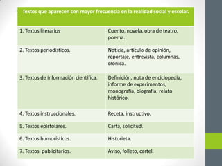 * Textos que aparecen con mayor frecuencia en la realidad social y escolar.
1. Textos literarios Cuento, novela, obra de teatro,
poema.
2. Textos periodísticos. Noticia, artículo de opinión,
reportaje, entrevista, columnas,
crónica.
3. Textos de información científica. Definición, nota de enciclopedia,
informe de experimentos,
monografía, biografía, relato
histórico.
4. Textos instruccionales. Receta, instructivo.
5. Textos epistolares. Carta, solicitud.
6. Textos humorísticos. Historieta.
7. Textos publicitarios. Aviso, folleto, cartel.
 