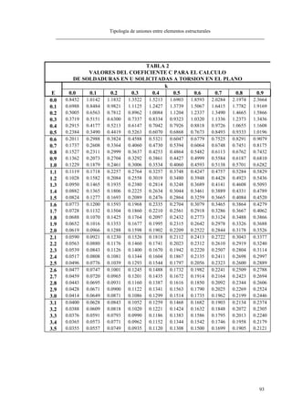 Tipología de uniones entre elementos estructurales
93
TABLA 2
VALORES DEL COEFICIENTE C PARA EL CALCULO
DE SOLDADURAS EN U SOLICITADAS A TORSION EN EL PLANO
k
E 0.0 0.1 0.2 0.3 0.4 0.5 0.6 0.7 0.8 0.9
0.0 0.8452 1.0142 1.1832 1.3522 1.5213 1.6903 1.8593 2.0284 2.1974 2.3664
0.1 0.6988 0.8484 0.9821 1.1125 1.2427 1.3739 1.5067 1.6415 1.7782 1.9169
0.2 0.5005 0.6563 0.7812 0.8962 1.0084 1.1204 1.2337 1.3490 1.4665 1.5866
0.3 0.3719 0.5151 0.6300 0.7337 0.8334 0.9323 1.0320 1.1336 1.2373 1.3436
0.4 0.2915 0.4177 0.5213 0.6147 0.7042 0.7926 0.8818 0.9726 1.0655 1.1608
0.5 0.2384 0.3490 0.4419 0.5263 0.6070 0.6868 0.7673 0.8493 0.9333 1.0196
0.6 0.2011 0.2988 0.3824 0.4588 0.5321 0.6047 0.6779 0.7525 0.8291 0.9079
0.7 0.1737 0.2608 0.3364 0.4060 0.4730 0.5394 0.6064 0.6748 0.7451 0.8175
0.8 0.1527 0.2311 0.2999 0.3637 0.4253 0.4864 0.5482 0.6113 0.6762 0.7432
0.9 0.1362 0.2073 0.2704 0.3292 0.3861 0.4427 0.4999 0.5584 0.6187 0.6810
1.0 0.1229 0.1879 0.2461 0.3006 0.3534 0.4060 0.4593 0.5138 0.5701 0.6282
1.1 0.1119 0.1718 0.2257 0.2764 0.3257 0.3748 0.4247 0.4757 0.5284 0.5829
1.2 0.1028 0.1582 0.2084 0.2558 0.3019 0.3480 0.3948 0.4428 0.4923 0.5436
1.3 0.0950 0.1465 0.1935 0.2380 0.2814 0.3248 0.3689 0.4141 0.4608 0.5093
1.4 0.0882 0.1365 0.1806 0.2225 0.2634 0.3044 0.3461 0.3889 0.4331 0.4789
1.5 0.0824 0.1277 0.1693 0.2089 0.2476 0.2864 0.3259 0.3665 0.4084 0.4520
1.6 0.0773 0.1200 0.1593 0.1968 0.2335 0.2704 0.3079 0.3465 0.3864 0.4279
1.7 0.0728 0.1132 0.1504 0.1860 0.2210 0.2561 0.2918 0.3286 0.3667 0.4062
1.8 0.0688 0.1070 0.1425 0.1764 0.2097 0.2432 0.2773 0.3124 0.3488 0.3866
1.9 0.0652 0.1016 0.1353 0.1677 0.1995 0.2315 0.2642 0.2978 0.3326 0.3688
2.0 0.0619 0.0966 0.1288 0.1598 0.1902 0.2209 0.2522 0.2844 0.3178 0.3526
2.1 0.0590 0.0921 0.1230 0.1526 0.1818 0.2112 0.2413 0.2722 0.3043 0.3377
2.2 0.0563 0.0880 0.1176 0.1460 0.1741 0.2023 0.2312 0.2610 0.2919 0.3240
2.3 0.0539 0.0843 0.1126 0.1400 0.1670 0.1942 0.2220 0.2507 0.2804 0.3114
2.4 0.0517 0.0808 0.1081 0.1344 0.1604 0.1867 0.2135 0.2411 0.2698 0.2997
2.5 0.0496 0.0776 0.1039 0.1293 0.1544 0.1797 0.2056 0.2323 0.2600 0.2889
2.6 0.0477 0.0747 0.1001 0.1245 0.1488 0.1732 0.1982 0.2241 0.2509 0.2788
2.7 0.0459 0.0720 0.0965 0.1201 0.1435 0.1672 0.1914 0.2164 0.2423 0.2694
2.8 0.0443 0.0695 0.0931 0.1160 0.1387 0.1616 0.1850 0.2092 0.2344 0.2606
2.9 0.0428 0.0671 0.0900 0.1122 0.1341 0.1563 0.1790 0.2025 0.2269 0.2524
3.0 0.0414 0.0649 0.0871 0.1086 0.1299 0.1514 0.1735 0.1962 0.2199 0.2446
3.1 0.0400 0.0628 0.0843 0.1052 0.1259 0.1468 0.1682 0.1903 0.2134 0.2374
3.2 0.0388 0.0609 0.0818 0.1020 0.1221 0.1424 0.1632 0.1848 0.2072 0.2305
3.3 0.0376 0.0591 0.0793 0.0990 0.1186 0.1383 0.1586 0.1795 0.2013 0.2240
3.4 0.0365 0.0573 0.0771 0.0962 0.1152 0.1344 0.1542 0.1746 0.1958 0.2179
3.5 0.0355 0.0557 0.0749 0.0935 0.1120 0.1308 0.1500 0.1699 0.1905 0.2121
 