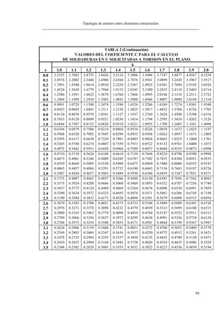 Tipología de uniones entre elementos estructurales
94
TABLA 2 (Continuación)
VALORES DEL COEFICIENTE C PARA EL CALCULO
DE SOLDADURAS EN U SOLICITADAS A TORSION EN EL PLANO
k
e 1.0 1.1 1.2 1.3 1.4 1.5 1.6 1.7 1.8 1.9 2.0
0.0 2.5355 2.7045 2.8735 3.0426 3.2116 3.3806 3.5496 3.7187 3.8877 4.0567 4.2258
0.1 2.0576 2.2002 2.3446 2.4908 2.6384 2.7876 2.9381 3.0899 3.2428 3.3967 3.5517
0.2 1.7091 1.8340 1.9614 2.0910 2.2228 2.3567 2.4925 2.6301 2.7694 2.9102 3.0526
0.3 1.4524 1.5639 1.6779 1.7944 1.9133 2.0345 2.1580 2.2835 2.4110 2.5403 2.6714
0.4 1.2586 1.3591 1.4622 1.5679 1.6760 1.7866 1.8995 2.0146 2.1318 2.2511 2.3722
0.5 1.1084 1.1998 1.2938 1.3903 1.4893 1.5908 1.6946 1.8007 1.9090 2.0194 2.1318
0.6 0.9891 1.0728 1.1590 1.2478 1.3390 1.4326 1.5286 1.6269 1.7274 1.8301 1.9348
0.7 0.8923 0.9695 1.0491 1.1311 1.2156 1.3025 1.3917 1.4832 1.5768 1.6726 1.7705
0.8 0.8124 0.8839 0.9578 1.0341 1.1127 1.1937 1.2769 1.3624 1.4500 1.5398 1.6316
0.9 0.7453 0.8120 0.8809 0.9521 1.0256 1.1014 1.1794 1.2595 1.3418 1.4262 1.5126
1.0 0.6844 0.7507 0.8152 0.8820 0.9510 1.0221 1.0955 1.1709 1.2485 1.3281 1.4096
1.1 0.6394 0.6979 0.7586 0.8214 0.8864 0.9534 1.0226 1.0939 1.1672 1.2425 1.3197
1.2 0.5968 0.6520 0.7092 0.7685 0.8299 0.8933 0.9588 1.0263 1.0957 1.1671 1.2405
1.3 0.5595 0.6117 0.6658 0.7220 0.7801 0.8403 0.9024 0.9665 1.0325 1.1004 1.1701
1.4 0.5265 0.5760 0.6274 0.6807 0.7359 0.7931 0.8522 0.9132 0.9761 1.0408 1.1073
1.5 0.4972 0.5442 0.5931 0.6438 0.6964 0.7509 0.8073 0.8684 0.9255 0.9873 1.0508
1.6 0.4710 0.5158 0.5624 0.6108 0.6610 0.7130 0.7668 0.8224 0.8798 0.9390 0.9998
1.7 0.4473 0.4901 0.5346 0.5809 0.6289 0.6787 0.7302 0.7835 0.8384 0.8951 0.9535
1.8 0.4259 0.4669 0.5095 0.5538 0.5998 0.6475 0.6969 0.7480 0.8008 0.8552 0.9193
1.9 0.4065 0.4457 0.4866 0.5291 0.5732 0.6190 0.6665 0.7156 0.7663 0.8187 0.8726
2.0 0.3887 0.4264 0.4657 0.5065 0.5489 0.5930 0.6386 0.6859 0.7347 0.7851 0.8371
2.1 0.3725 0.4087 0.4465 0.4857 0.5266 0.5690 0.6130 0.6585 0.7056 0.7542 0.8043
2.2 0.3575 0.3924 0.4288 0.4666 0.5060 0.5469 0.5893 0.6332 0.6787 0.7256 0.7740
2.3 0.3437 0.3773 0.4124 0.4489 0.4869 0.5264 0.5674 0.6098 0.6538 0.6991 0.7459
2.4 0.3309 0.3634 0.3972 0.4325 0.4693 0.5074 0.5471 0.5881 0.6306 0.6745 0.7198
2.5 0.3190 0.3504 0.3832 0.4173 0.4528 0.4898 0.5281 0.5679 0.6090 0.6515 0.6954
2.6 0.3079 0.3383 0.3700 0.4031 0.4375 0.4733 0.5104 0.5489 0.5888 0.6301 0.6726
2.7 0.2976 0.3271 0.3578 0.3898 0.4232 0.4579 0.4939 0.5313 0.5699 0.6100 0.6513
2.8 0.2880 0.3165 0.3463 0.3774 0.4098 0.4434 0.4784 0.5147 0.5522 0.5911 0.6313
2.9 0.2789 0.3066 0.3356 0.3657 0.3972 0.4299 0.4638 0.4991 0.5356 0.5734 0.6124
3.0 0.2704 0.2973 0.3254 0.3548 0.3853 0.4171 0.4501 0.4844 0.5199 0.5567 0.5947
3.1 0.2624 0.2886 0.3159 0.3444 0.3741 0.4051 0.4372 0.4706 0.5052 0.5409 0.5779
3.2 0.2549 0.2803 0.3069 0.3347 0.3636 0.3937 0.4250 0.4575 0.4912 0.5261 0.5621
3.3 0.2478 0.2725 0.2984 0.3255 0.3537 0.3830 0.4135 0.4452 0.4780 0.5120 0.5471
3.4 0.2410 0.2652 0.2904 0.3168 0.3442 0.3728 0.4026 0.4334 0.4655 0.4986 0.5329
3.5 0.2346 0.2582 0.2828 0.3085 0.3353 0.3632 0.3922 0.4223 0.4536 0.4859 0.5194
 